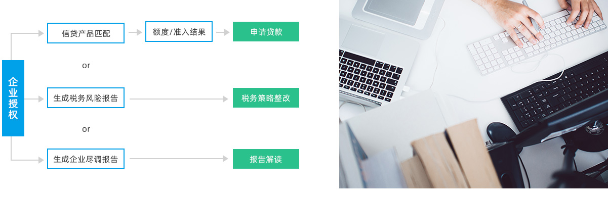 产品流程，企业授权