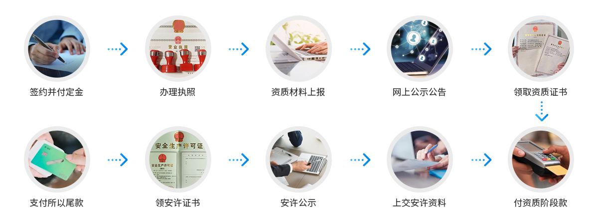 资质办理流程